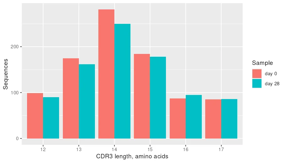 CDR3 amino acid length distributions for the two timepoints, dodged bars per length. Both samples span twelve to seventeen residues with the peak at fourteen, and the post-vaccination bars sit slightly lower because its sequences concentrate inside a few expanded clones.