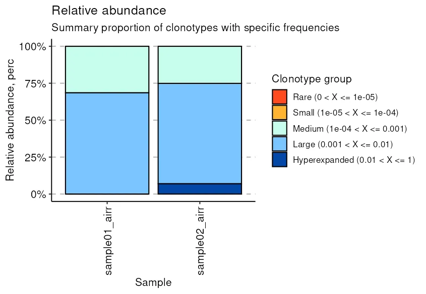Clonal space homeostasis for the two timepoints as stacked bars. The hyperexpanded class appears only in the post-vaccination sample, where it holds about seven percent of the repertoire space.