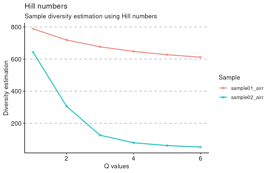 Hill diversity profiles for both timepoints. The day-zero curve starts near seven hundred and eighty effective clones at q=1 and eases to about six hundred by q=6, while the day-twenty-eight curve collapses from about six hundred and forty to around sixty by q=3 and stays there.