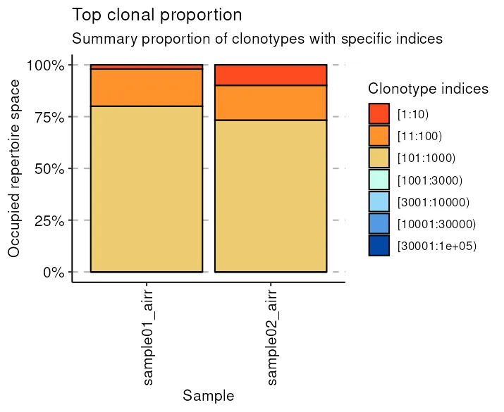 Top-clone proportions for the two timepoints as stacked bars. The ten largest clonotypes hold about two percent of the repertoire at day zero and about ten percent at day twenty-eight, visible as the growth of the red rank class.