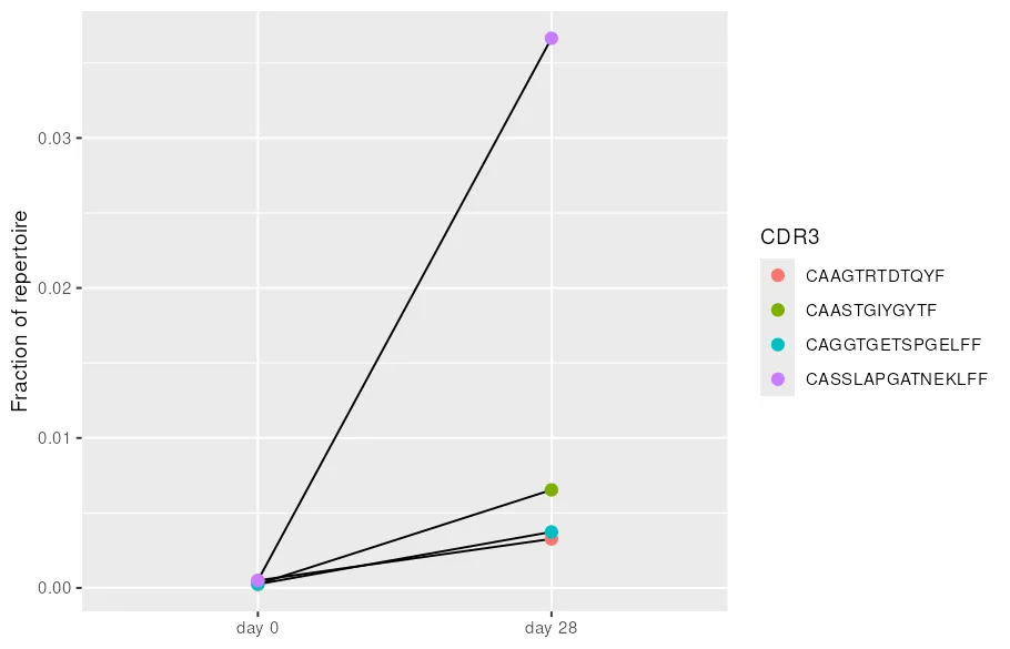 Slope chart following four expanded clonotypes across the two timepoints. Every line rises from below half a percent of the repertoire to between three tenths and three point seven percent, with each clonotype in its own colour.