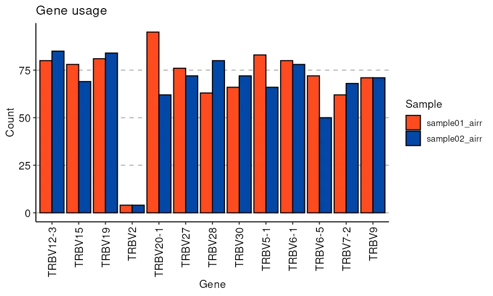 V gene usage of the toy subject, paired bars per TRBV gene before and after vaccination. Most genes hold between fifty and ninety sequences at both timepoints, a handful drop in the second sample as the expanded clones take over the count, and TRBV2 sits near zero on three records.