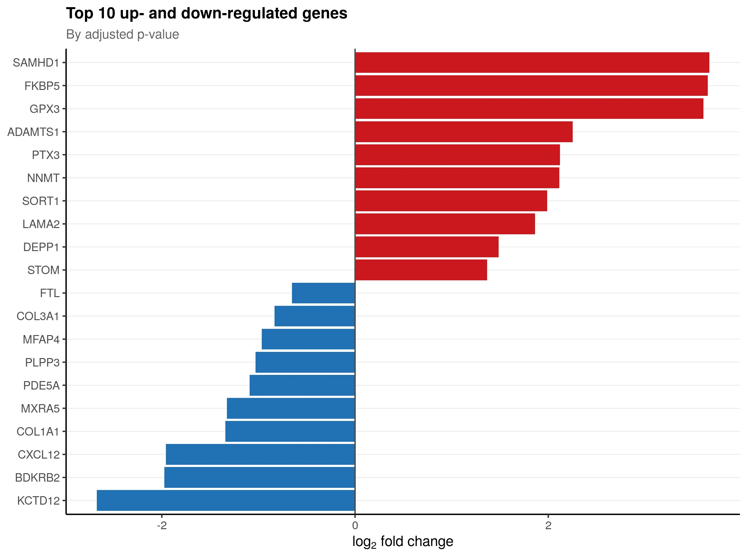 Bar plot of top 10 upregulated and top 10 downregulated genes by adjusted p-value.