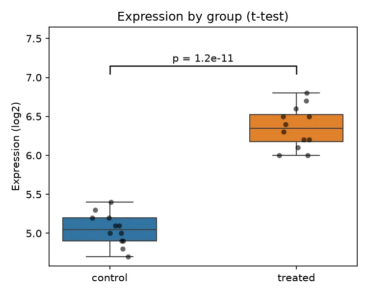 Boxplot of expression by group, drawn in Python with seaborn