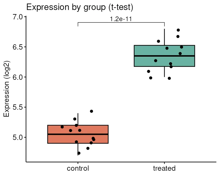 Boxplot of expression by group, drawn in R with ggplot2