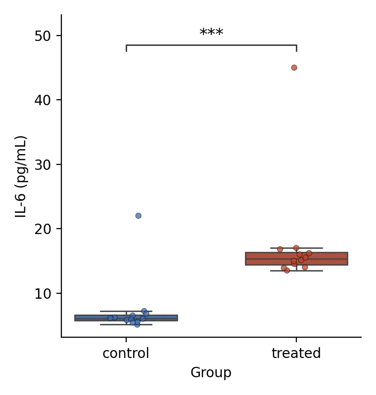 IL-6 concentration, control versus treated, Mann-Whitney, three-star bracket (Python)