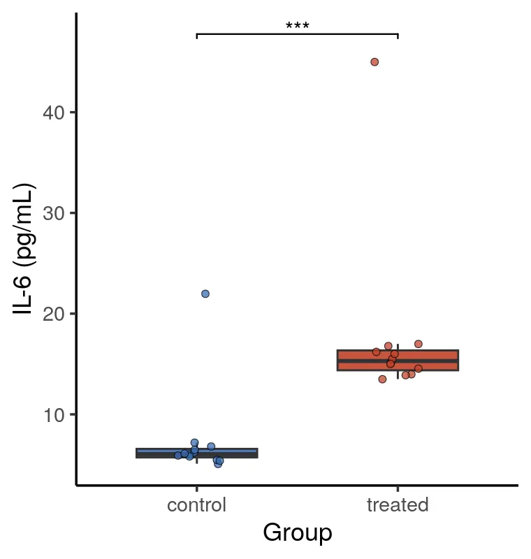 IL-6 concentration, control versus treated, Mann-Whitney, three-star bracket (R)