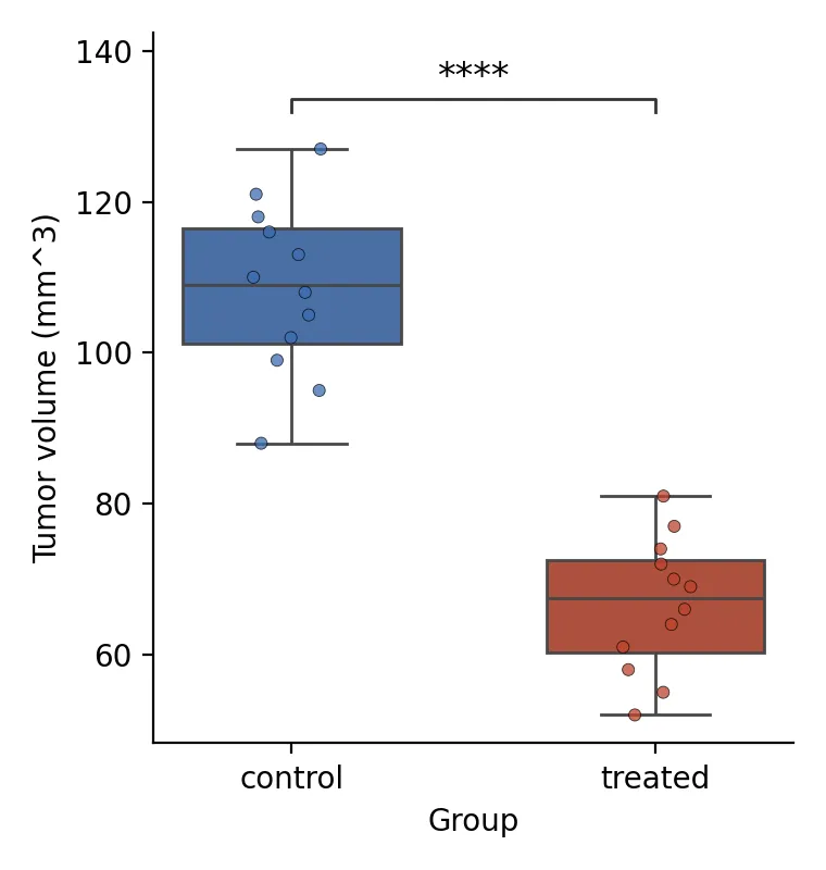 Tumor volume, control versus treated, Student’s t-test, four-star bracket (Python)