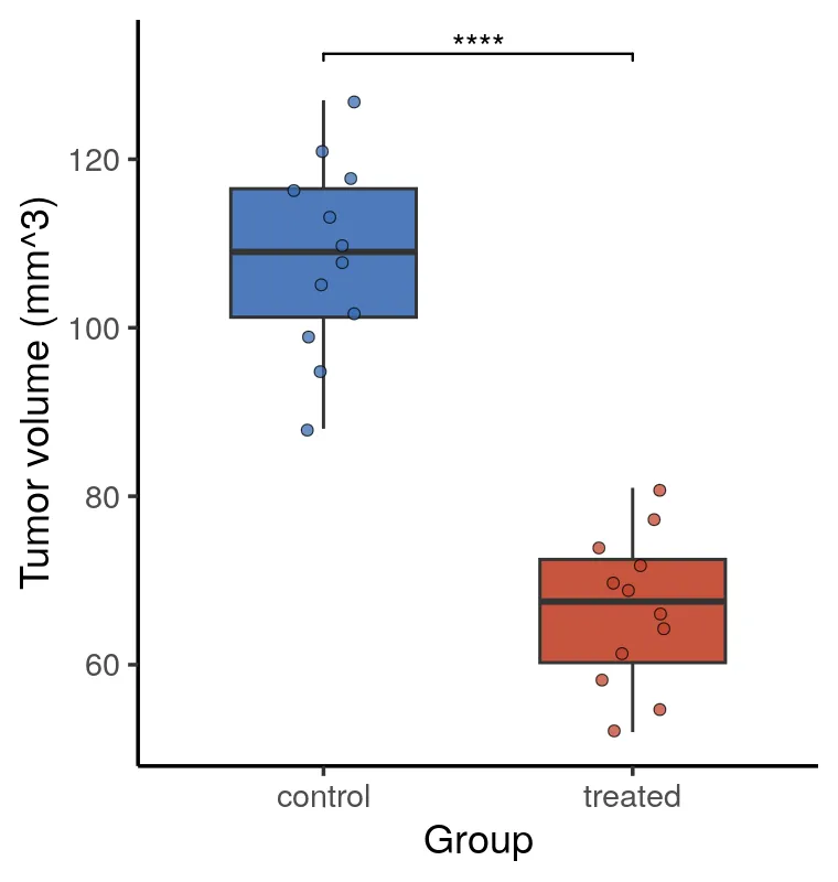 Tumor volume, control versus treated, Student’s t-test, four-star bracket (R)