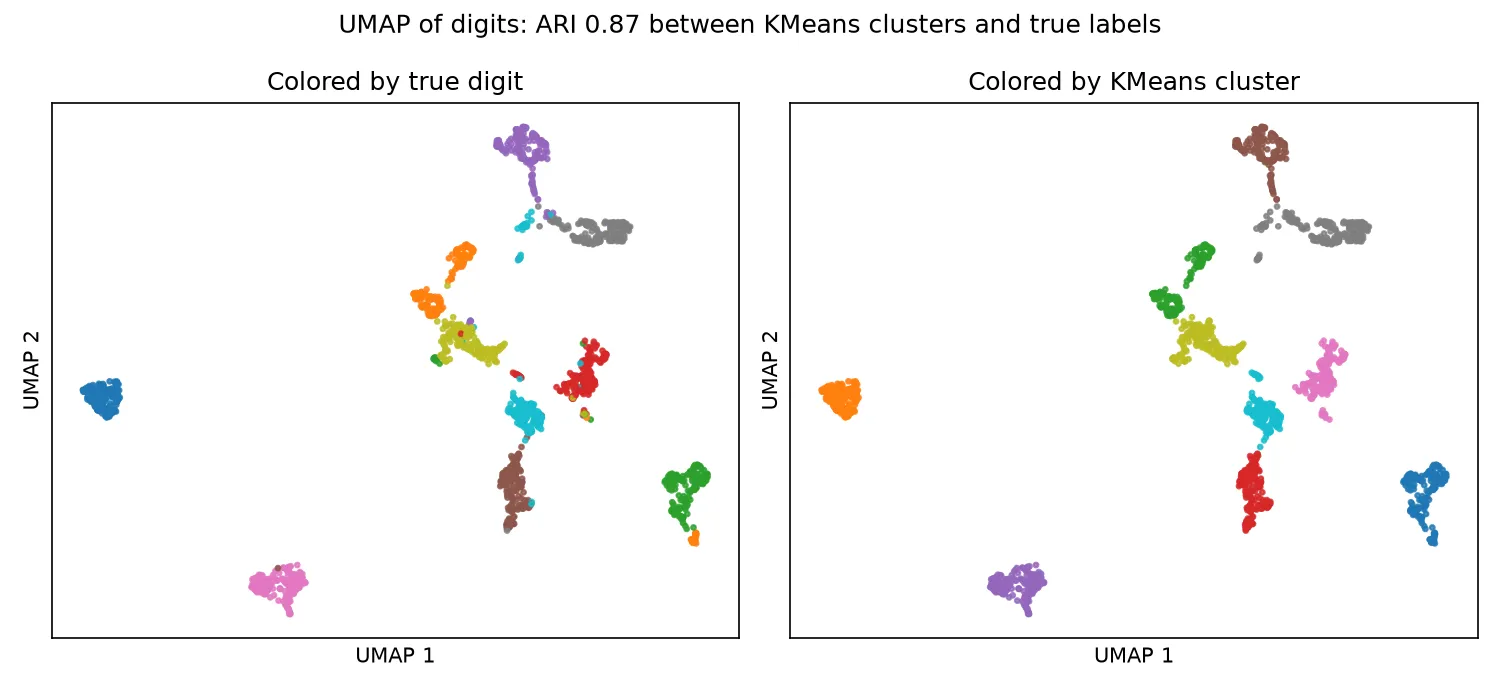 UMAP of the digits, colored by true label and by KMeans cluster