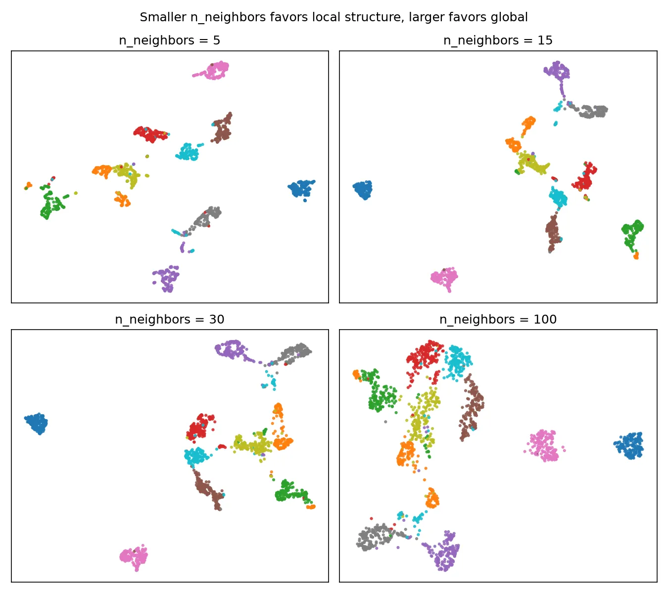 UMAP of the digits at four values of n_neighbors