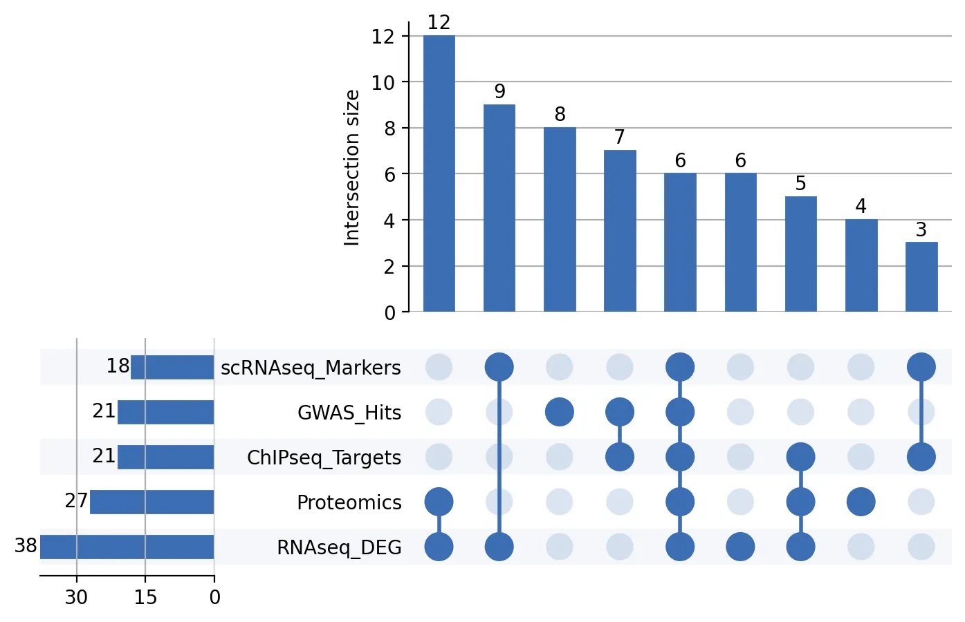 UpSet plot of 60 genes across five assays, intersections ranked from 12 down to 3 (Python)
