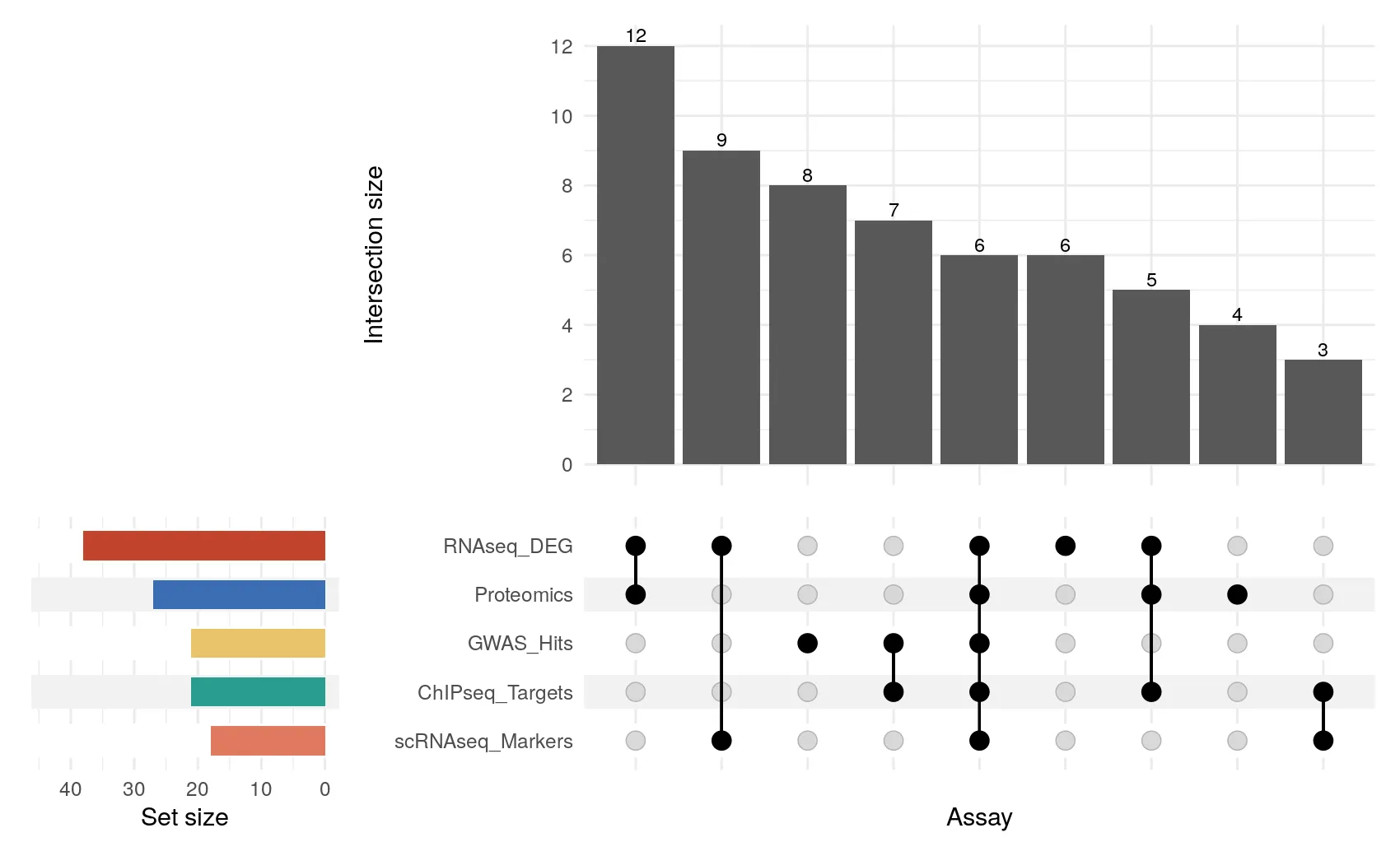 UpSet plot of 60 genes across five assays, intersections ranked from 12 down to 3, coloured set totals on the left (R)