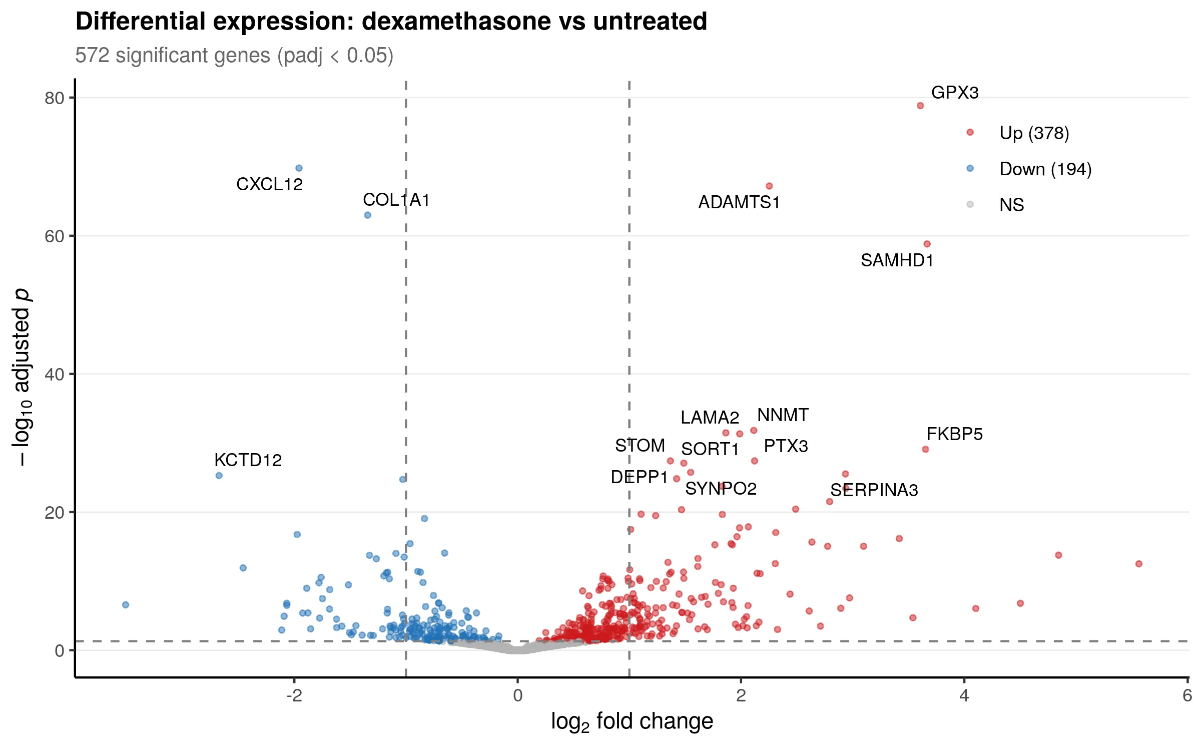 Volcano plot with top 15 most significant genes labelled. Red: upregulated, blue: downregulated.