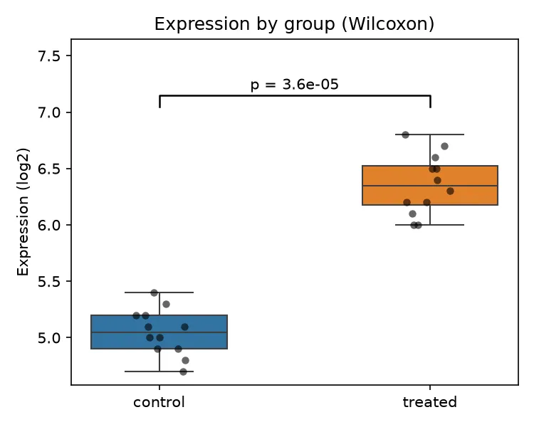 Boxplot annotated with the Mann-Whitney p-value (Python)
