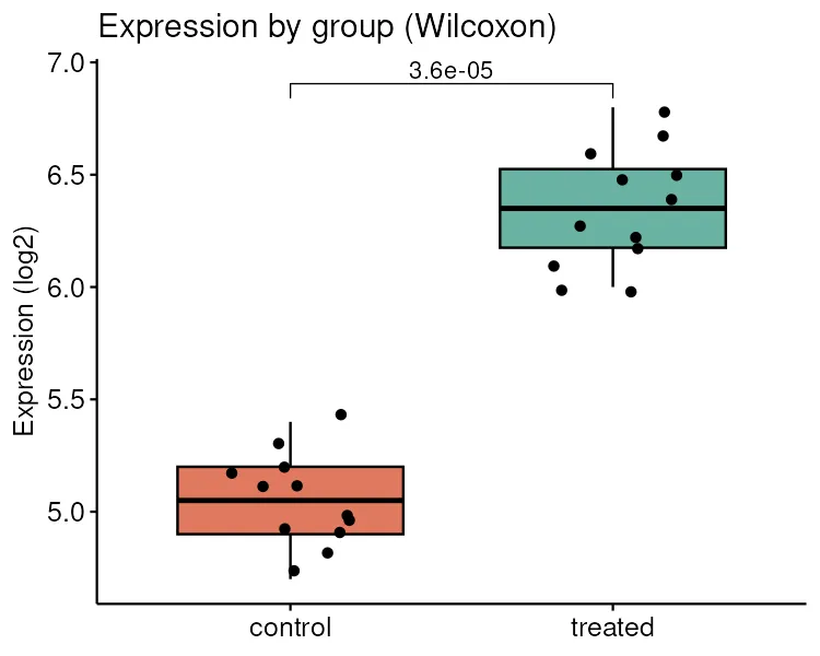 Boxplot annotated with the Wilcoxon p-value (R)