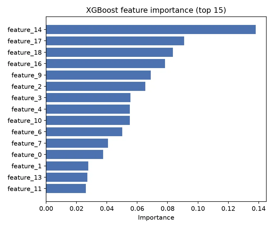 XGBoost feature importance, top 15
