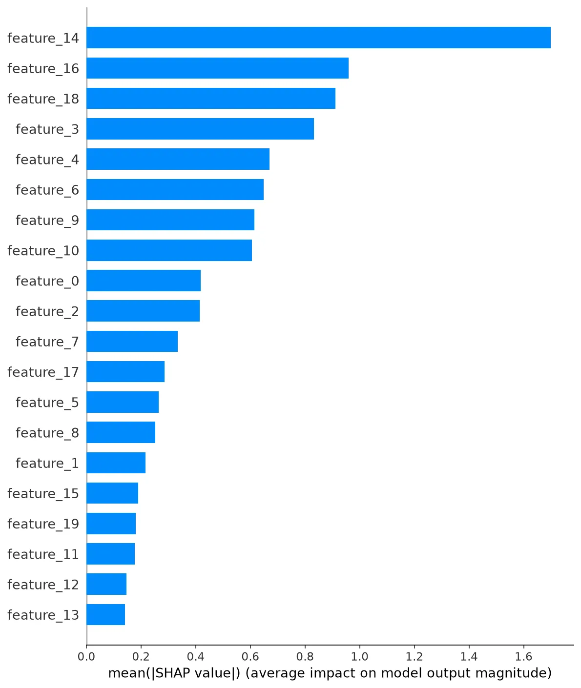 SHAP bar plot: mean absolute SHAP value per feature