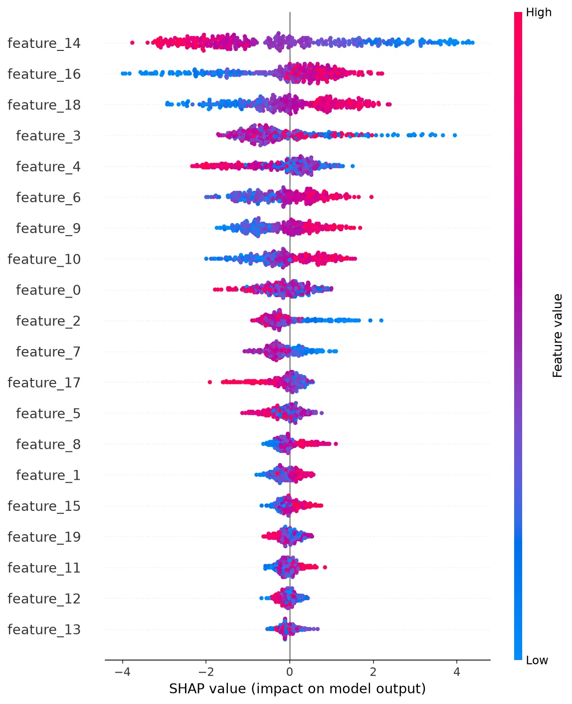 SHAP summary plot: each dot is a sample, color is the feature value